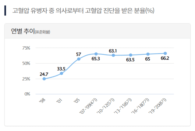 고혈압 진단 연별 추이