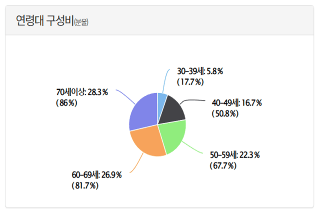 연령대 구성비